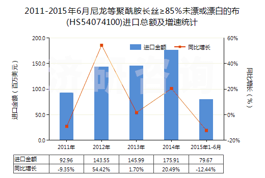 2011-2015年6月尼龍等聚酰胺長絲≥85％未漂或漂白的布(HS54074100)進(jìn)口總額及增速統(tǒng)計(jì)